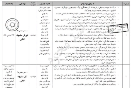 طالبان طرح ۷۰ میلیون افغانی تبلیغاتی و استخباراتی دارد